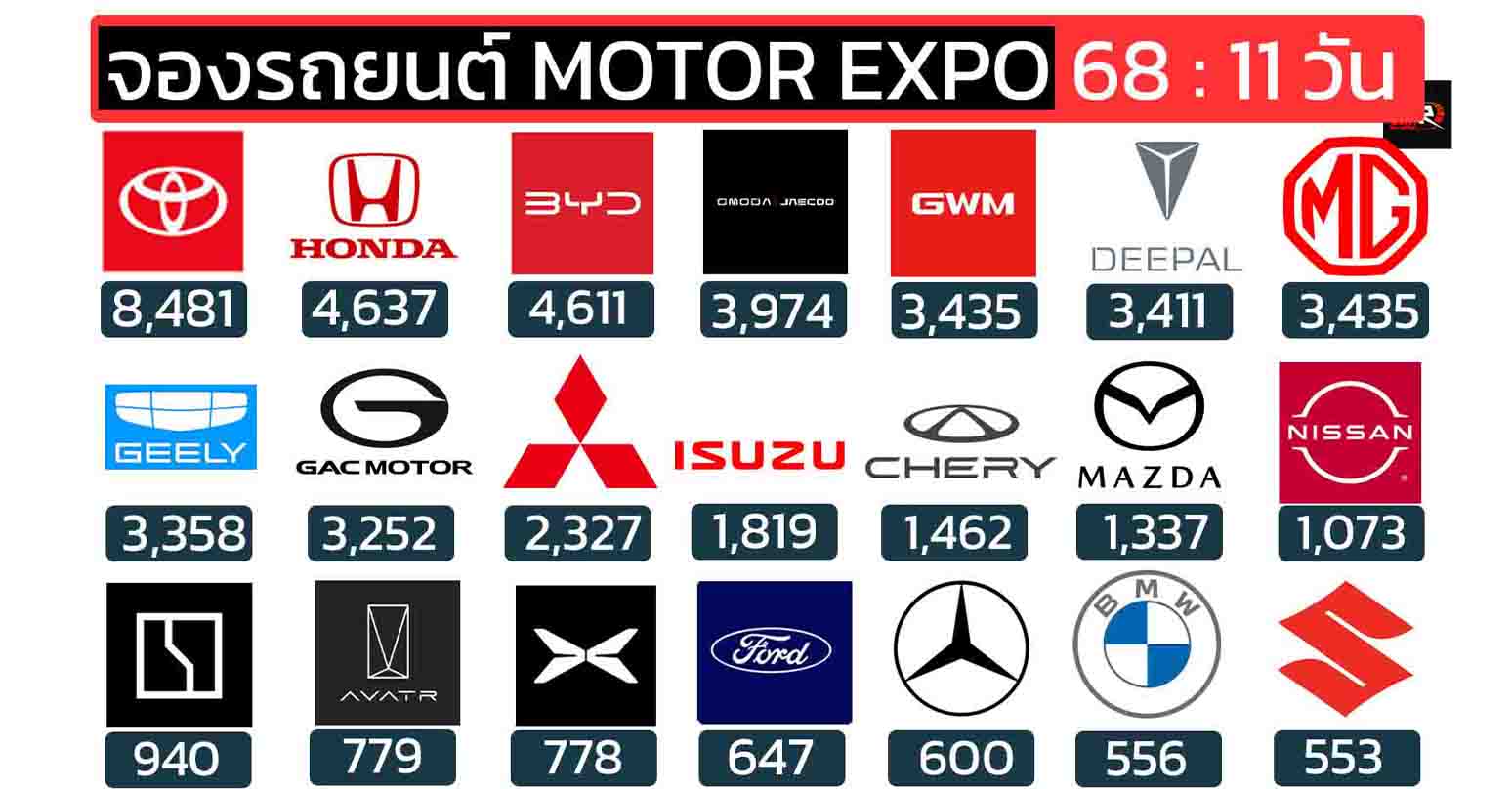 ยอดจองรถยนต์ MOTOR EXPO 2025/2568 วันที่ 28 พ.ย. – 8 ธ.ค. รวมทั้งหมด: 55,218 คัน 11 วัน