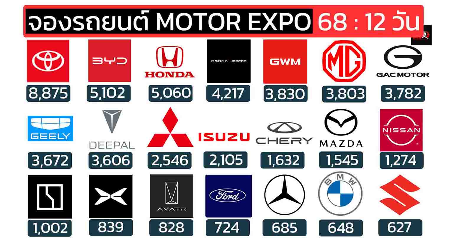 ยอดจองรถยนต์ MOTOR EXPO 2025/2568 วันที่ 28 พ.ย. – 9 ธ.ค. รวมทั้งหมด: 60,525 คัน 12 วัน