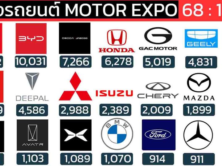 ยอดจองรถยนต์ MOTOR EXPO 2025 รวมทั้งหมด 81,147 คัน 13 วัน