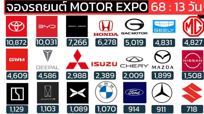 ยอดจองรถยนต์ MOTOR EXPO 2025 รวมทั้งหมด 81,147 คัน 13 วัน