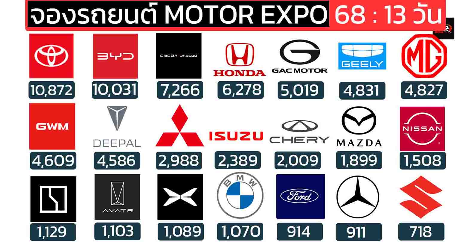 สรุปยอดจองรถยนต์ MOTOR EXPO 2025/2568 วันที่ 28 พ.ย. – 10 ธ.ค. รวมทั้งหมด: 81,147 คัน 13 วัน