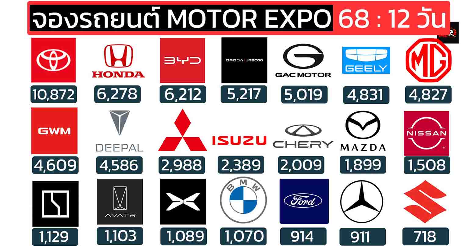 สรุปยอดจองรถยนต์ MOTOR EXPO 2025/2568 วันที่ 28 พ.ย. – 10 ธ.ค. รวมทั้งหมด: 75,246 คัน 12 วัน