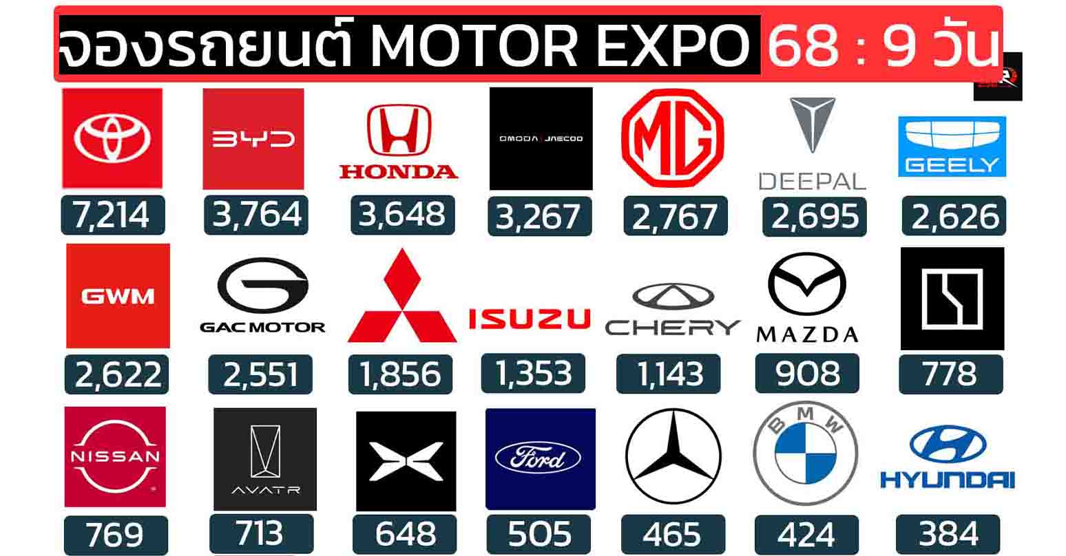 ยอดจองรถยนต์ MOTOR EXPO 2025/2568 วันที่ 28 พ.ย. – 6 ธ.ค. รวมทั้งหมด: 43,898 คัน 9 วัน
