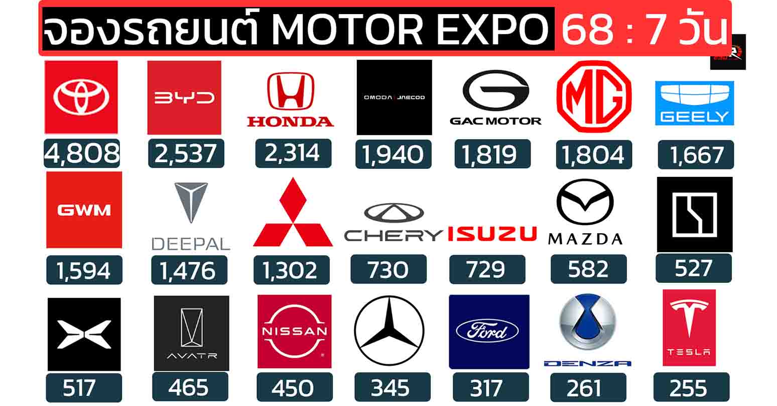ยอดจองรถยนต์ MOTOR EXPO 2025/2568 วันที่ 28 พ.ย. – 4 ธ.ค. รวมทั้งหมด: 28,254 คัน 7 วัน