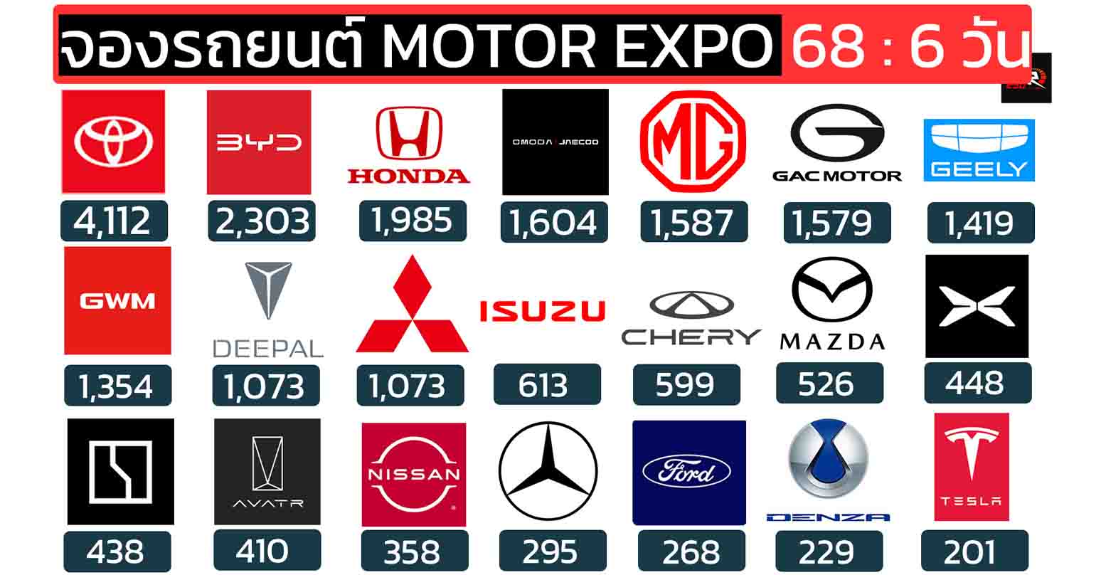 ยอดจองรถยนต์ MOTOR EXPO 2025/2568 วันที่ 28 พ.ย. – 3 ธ.ค. รวมทั้งหมด: 24,044 คัน