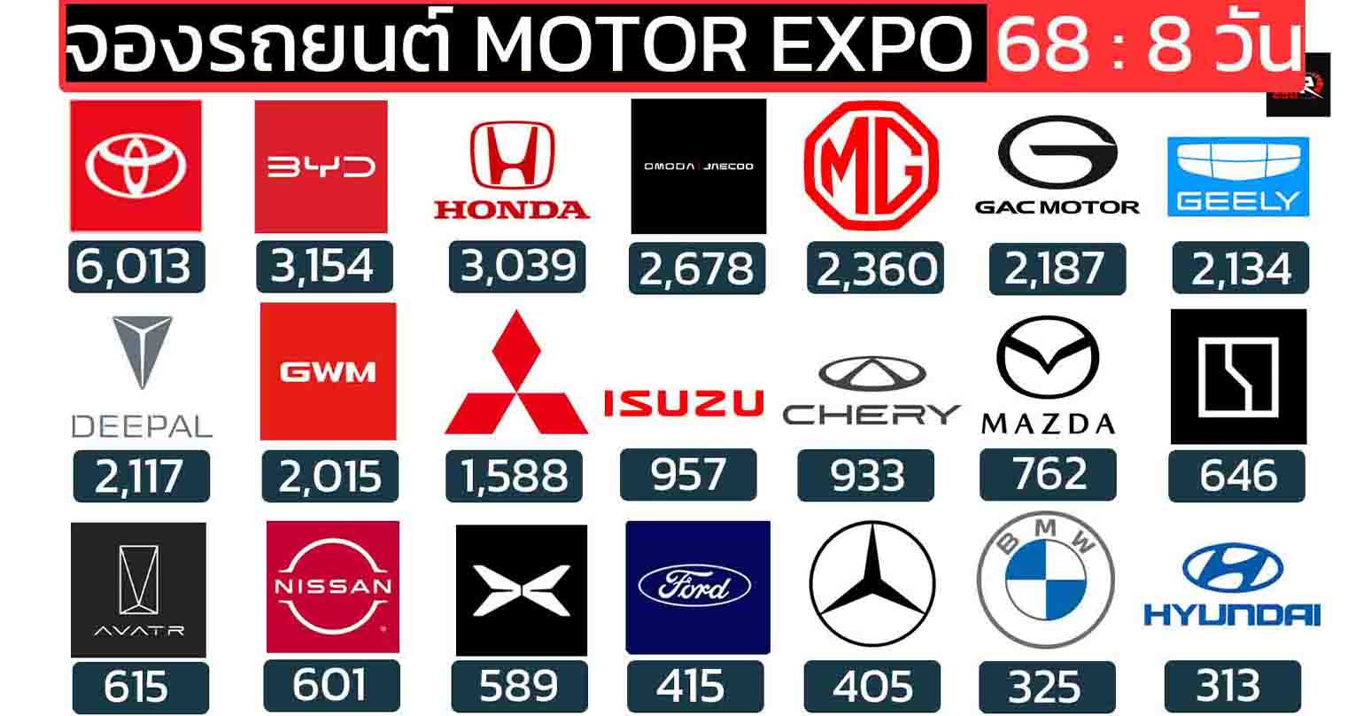 ยอดจองรถยนต์ MOTOR EXPO 2025/2568 วันที่ 28 พ.ย. – 5 ธ.ค. รวมทั้งหมด: 36,174 คัน 7 วัน