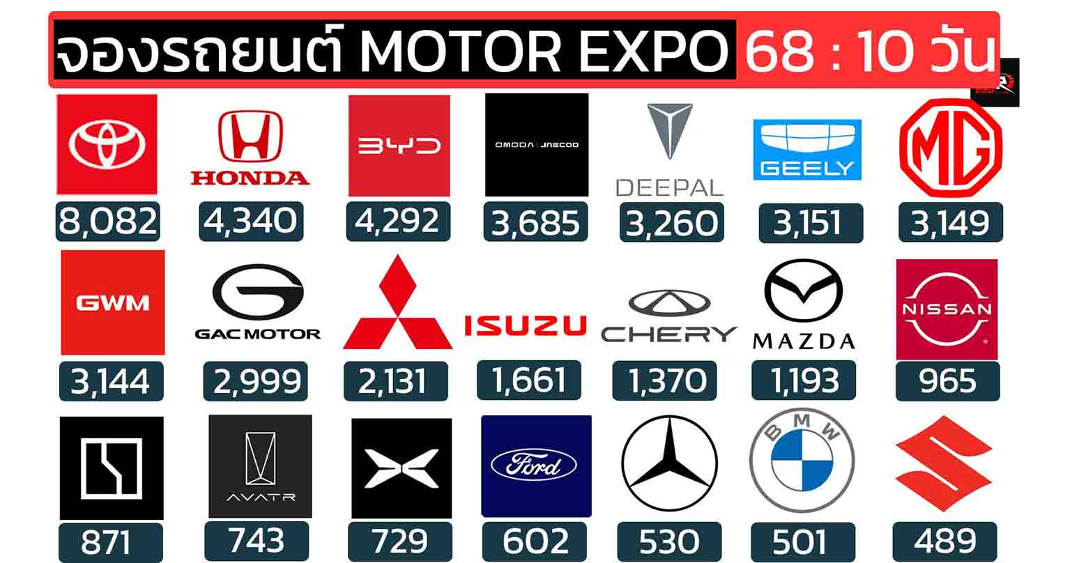 ยอดจองรถยนต์ MOTOR EXPO 2025/2568 วันที่ 28 พ.ย. – 7 ธ.ค. รวมทั้งหมด: 51,164 คัน 10 วัน