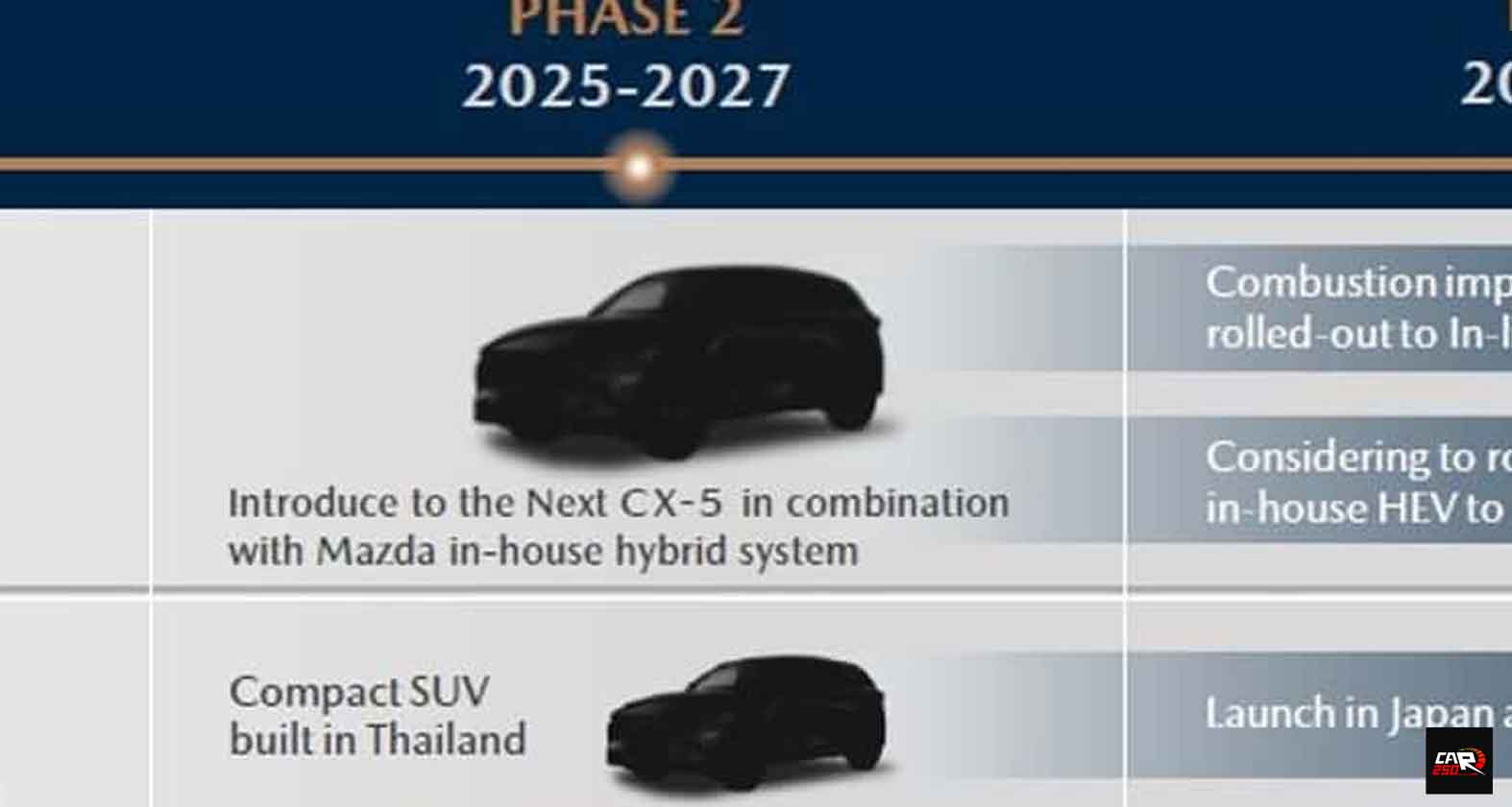 Mazda ทุ่มลงทุน 5,000 ล้านบาท ตั้งไทยเป็นฐานผลิต MHEV ส่งออกทั่วโลก เริ่มเดินสายการผลิตปี 2570