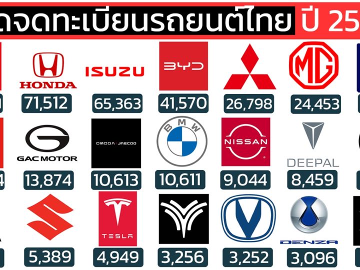 วิเคราะห์ยอดจดทะเบียนรถยนต์ไทย ปี 2025 (ม.ค.–ธ.ค. 2568) ญี่ปุ่นยังครองตลาด แต่จีนก้าวขึ้นเป็นขั้วที่สองอย่างเต็มตัว