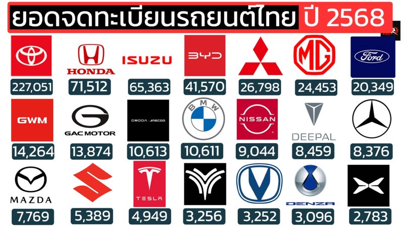 วิเคราะห์ยอดจดทะเบียนรถยนต์ไทย ปี 2025 (ม.ค.–ธ.ค. 2568) ญี่ปุ่นยังครองตลาด แต่จีนก้าวขึ้นเป็นขั้วที่สองอย่างเต็มตัว