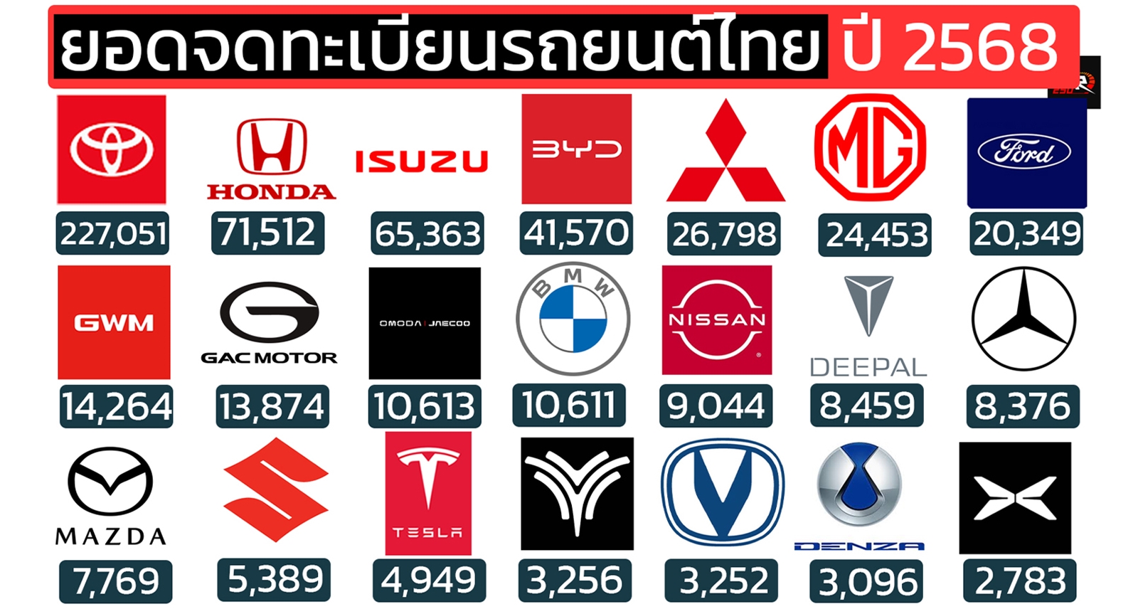 วิเคราะห์ยอดจดทะเบียนรถยนต์ไทย ปี 2025 (ม.ค.–ธ.ค. 2568) ญี่ปุ่นยังครองตลาด แต่จีนก้าวขึ้นเป็นขั้วที่สองอย่างเต็มตัว