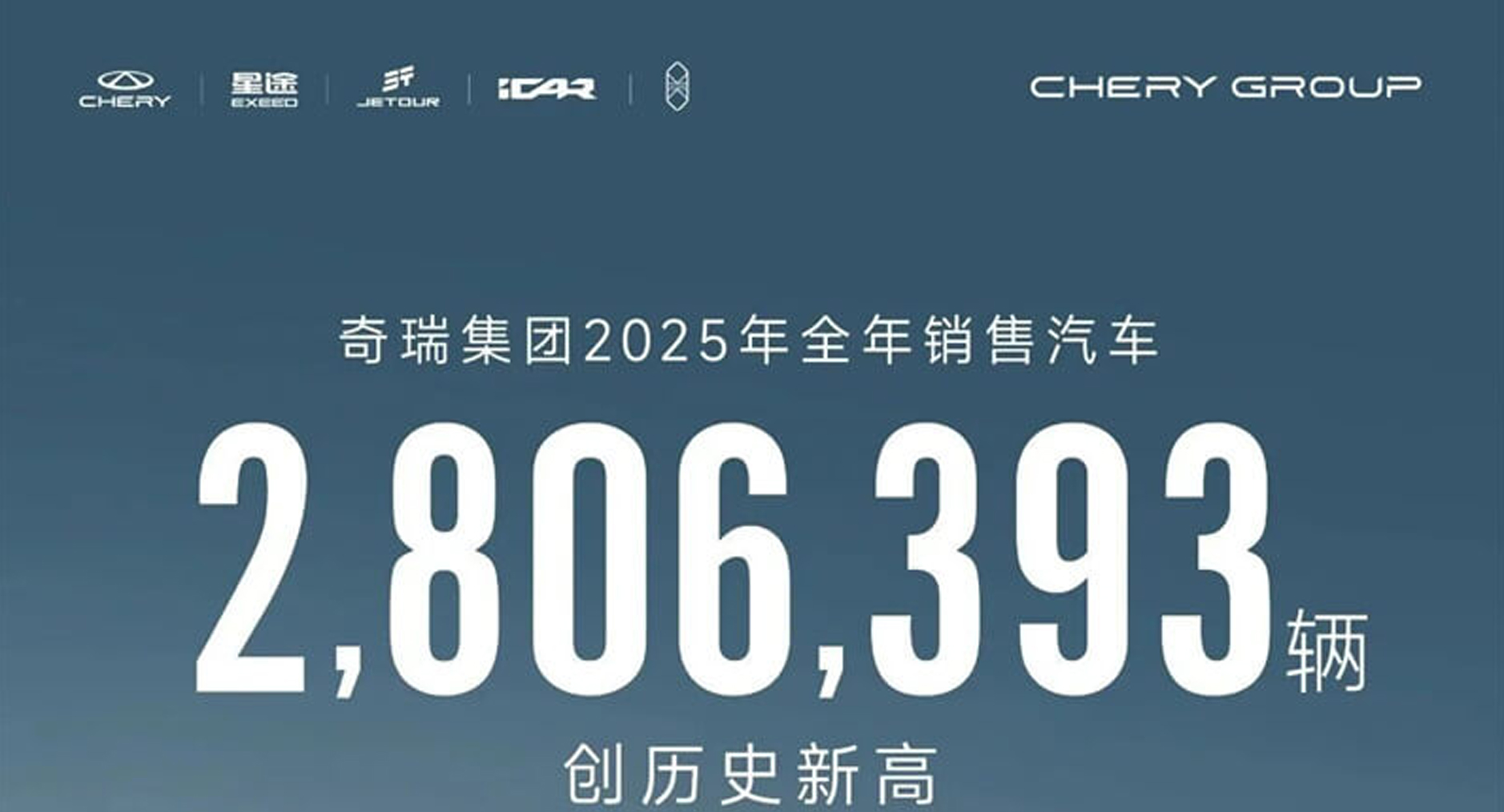 Chery Group ปี 2025 สร้างประวัติศาสตร์ใหม่ ยอดขาย 2.8 ล้านคัน ส่งออกทะลุ 1.34 ล้านคัน ครองแชมป์รถจีน 23 ปีซ้อน
