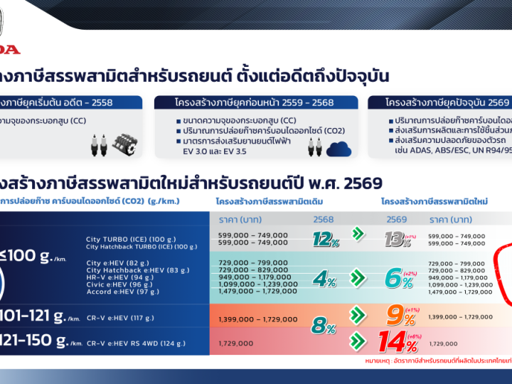 HONDA ฮอนด้า ประกาศไม่ขึ้นราคารถทุกรุ่น! ตรึงราคาเดิมถึง 6 เม.ย. 2569 รับภาษีสรรพสามิตใหม่ปี 2569 พร้อมแคมเปญ “Honda โปรตะลึง ตรึงราคา! พลัสเพิ่มความคุ้มแบบจึ้งใจ”