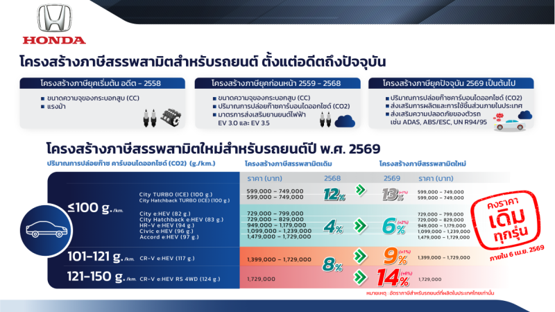 HONDA ฮอนด้า ประกาศไม่ขึ้นราคารถทุกรุ่น! ตรึงราคาเดิมถึง 6 เม.ย. 2569 รับภาษีสรรพสามิตใหม่ปี 2569 พร้อมแคมเปญ “Honda โปรตะลึง ตรึงราคา! พลัสเพิ่มความคุ้มแบบจึ้งใจ”