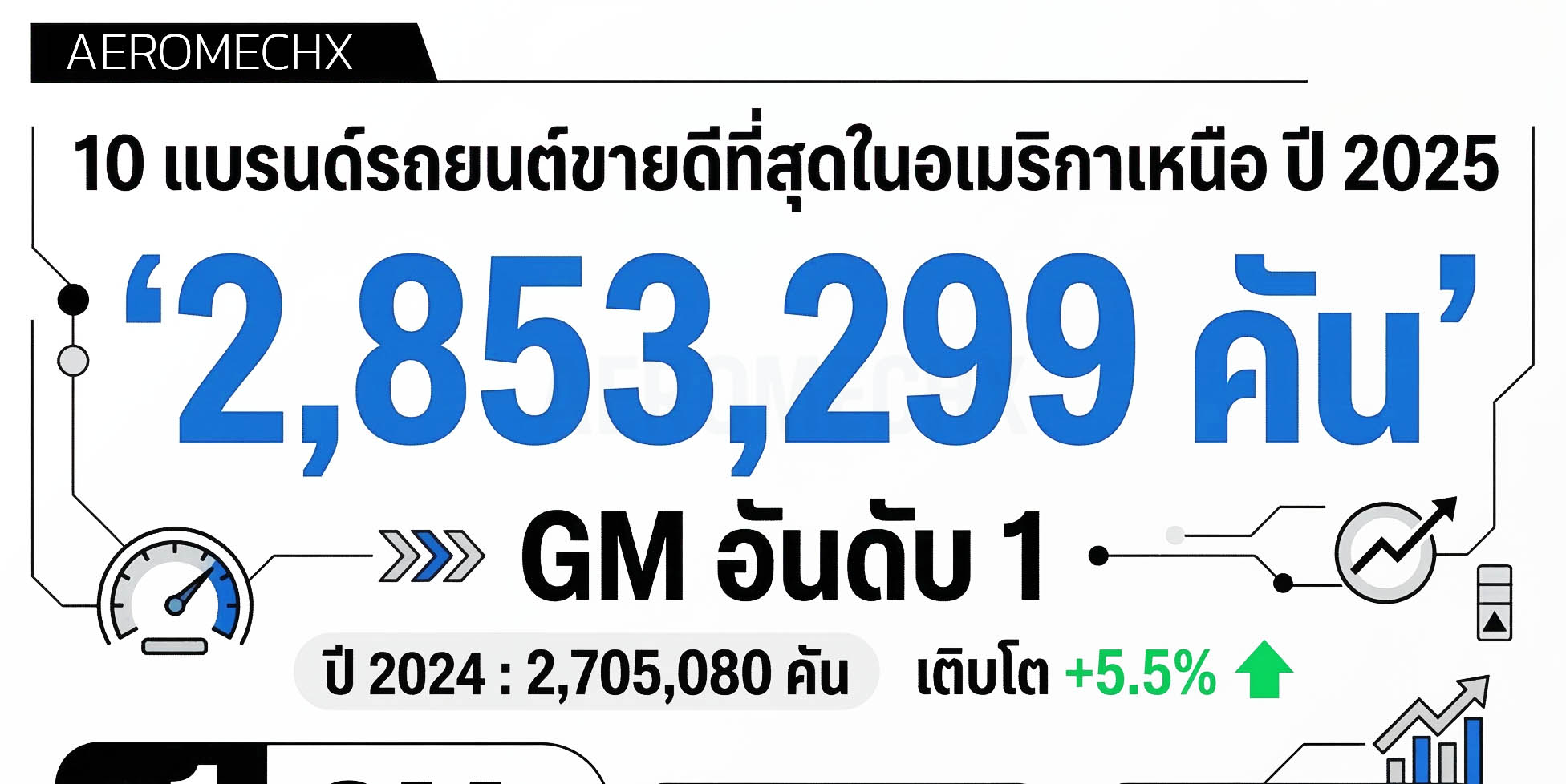 วิเคราะห์ยอดขายแบรนด์รถยนต์ในอเมริกาเหนือปี 2025 ใครนำ ใครโต ใครเริ่มแผ่ว