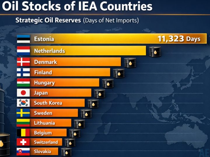 ประเทศที่มีคลังน้ำมันสำรองพร้อมใช้ มากสุดในโลก เอสโตเนีย 11,323 วัน ข้อมูลจาก IEA