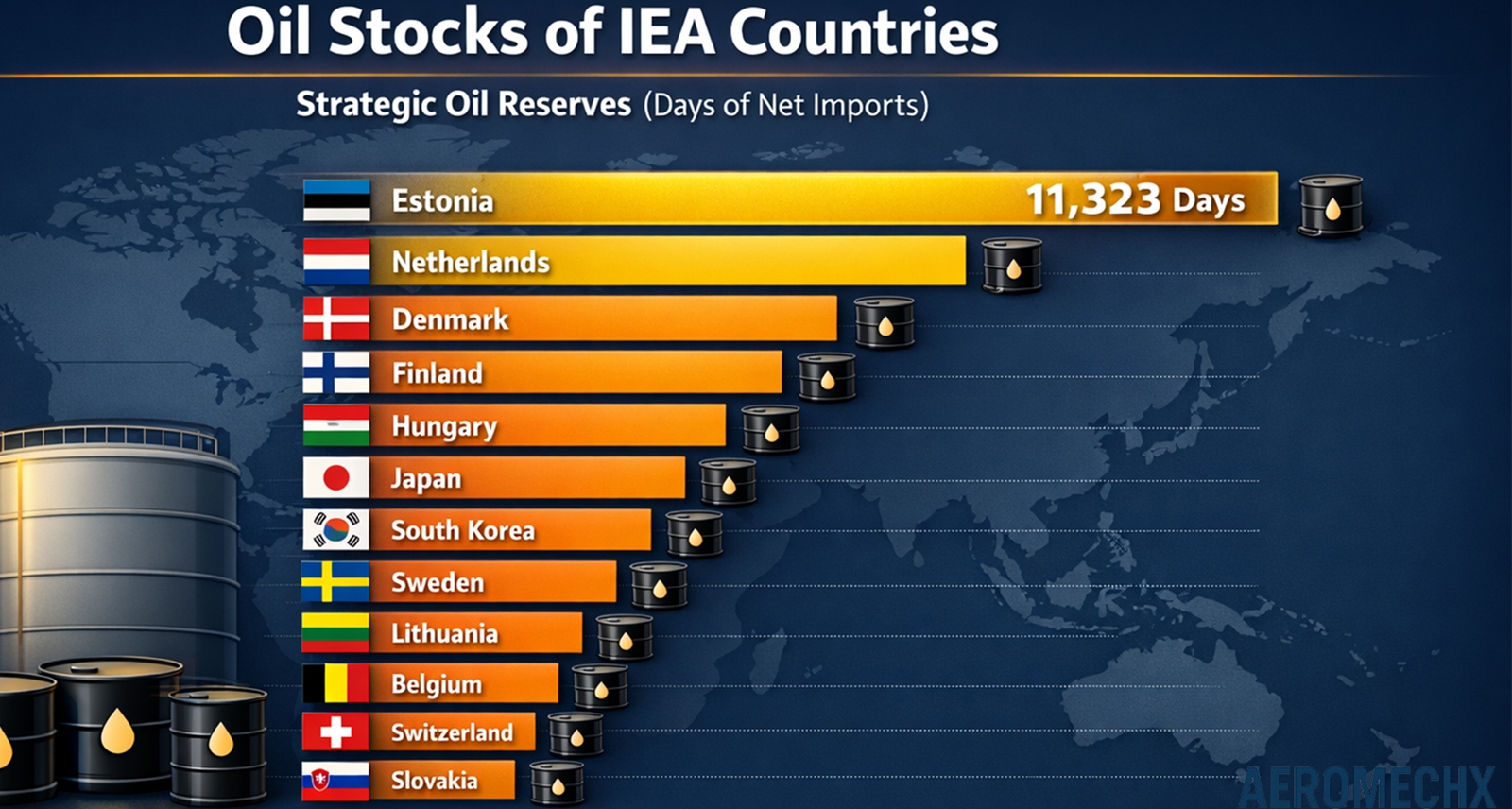 ประเทศที่มีคลังน้ำมันสำรองพร้อมใช้ มากสุดในโลก เอสโตเนีย 11,323 วัน ข้อมูลจาก IEA
