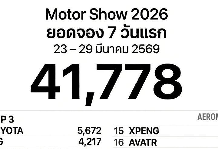 ยอดจองรถยนต์ ครึ่งทาง Motor Show 2569 โตโยต้ายังนำ MG  จีนแรงต่อเนื่อง!