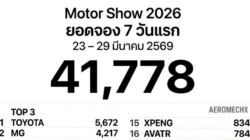 ยอดจองรถยนต์ ครึ่งทาง Motor Show 2569 โตโยต้ายังนำ MG  จีนแรงต่อเนื่อง!