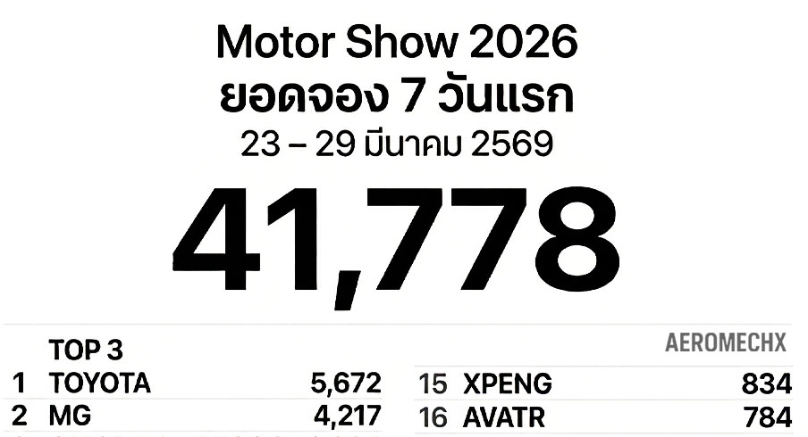 ยอดจองรถยนต์ ครึ่งทาง Motor Show 2569 โตโยต้ายังนำ MG  จีนแรงต่อเนื่อง!
