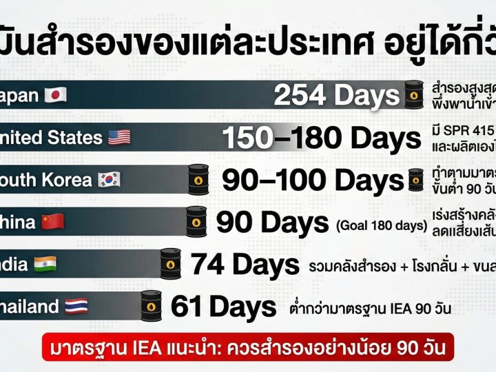 น้ำมันสำรองของแต่ละประเทศ อยู่ได้กี่วัน? ไทย 61 วัน ญี่ปุ่น 254 วัน สหรัฐฯ 150-180 วัน