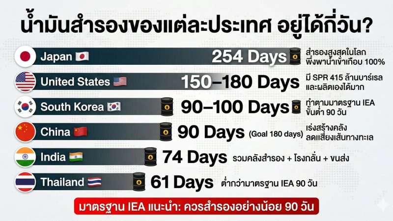 น้ำมันสำรองของแต่ละประเทศ อยู่ได้กี่วัน? ไทย 61 วัน ญี่ปุ่น 254 วัน สหรัฐฯ 150-180 วัน