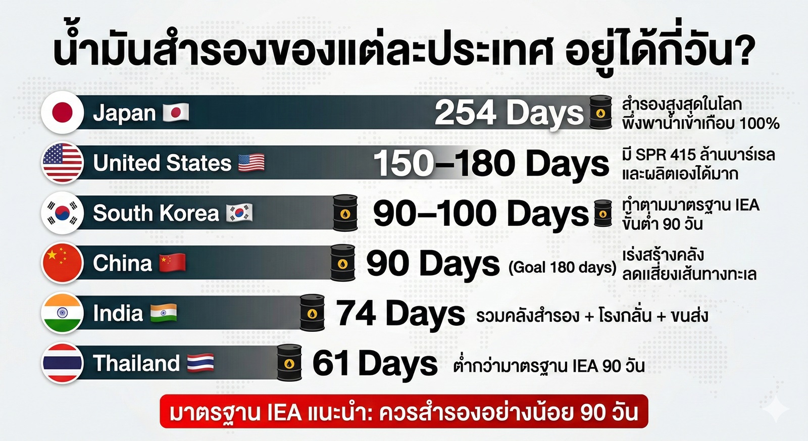 น้ำมันสำรองของแต่ละประเทศ อยู่ได้กี่วัน? ไทย 61 วัน ญี่ปุ่น 254 วัน สหรัฐฯ 150-180 วัน