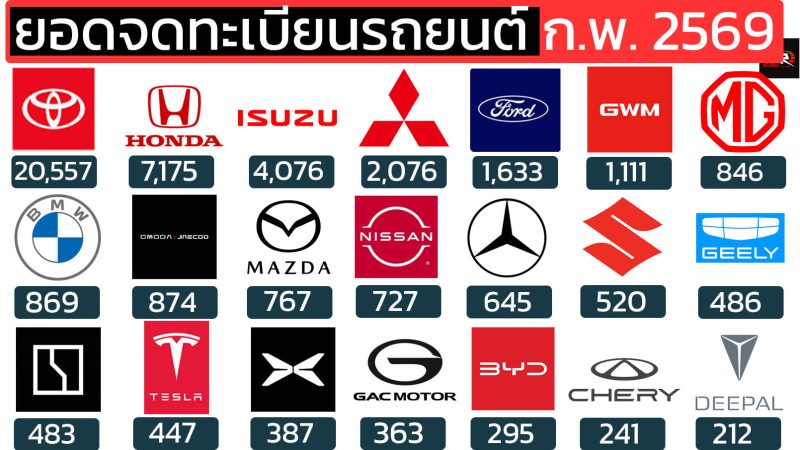 เผยยอดจดทะเบียนรถยนต์ ก.พ.2569 : ในไทย BYD ต่ำเหลือ 295 คัน TOYOTA : 20,557 คัน