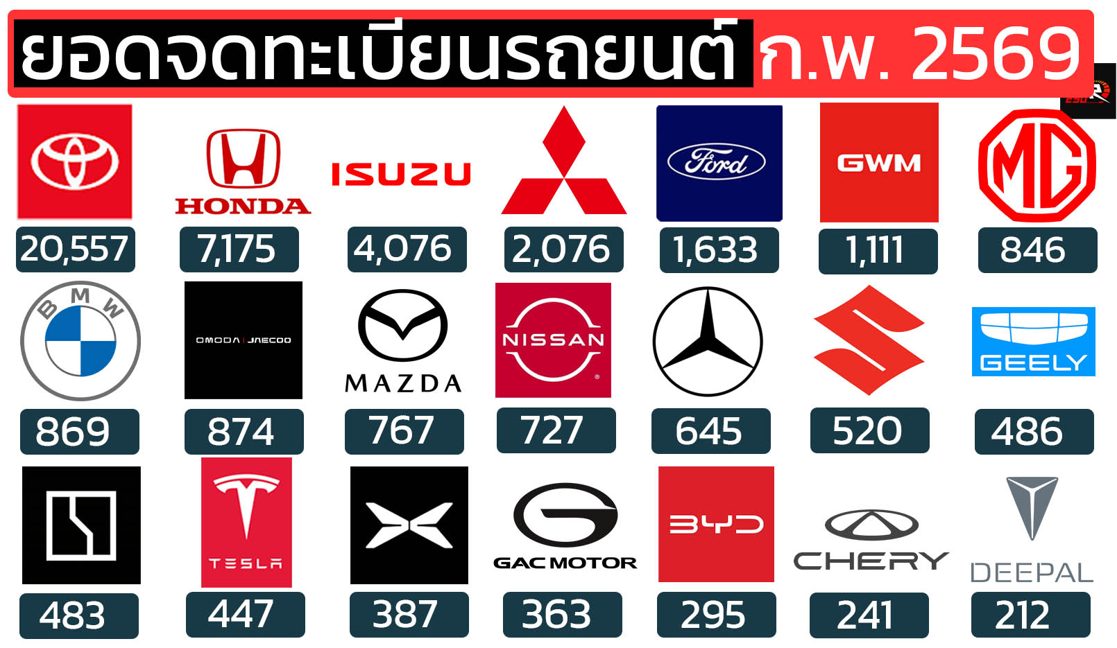 เผยยอดจดทะเบียนรถยนต์ ก.พ.2569 : ในไทย BYD ต่ำเหลือ 295 คัน TOYOTA : 20,557 คัน