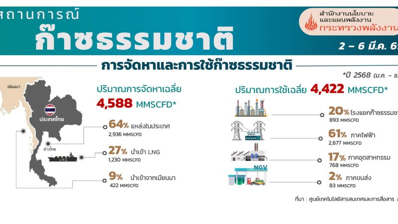 วิกฤตตะวันออกกลางดันราคา LNG พุ่งสูงสุดในรอบ 3 ปี สัญญาณเตือนถึงค่าไฟไทย รายงานสถานะการณ์ล่าสุด 6 มีนาคม 2569