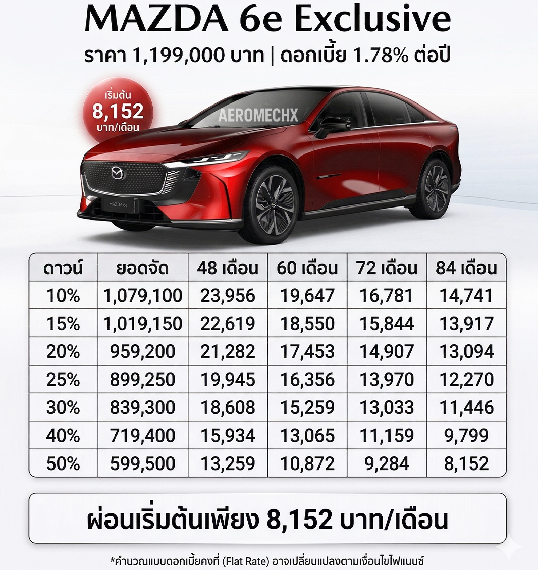 ตารางผ่อนดาวน์ ดอกเบี้ย Mazda 6e EV 654 กม./ชาร์จ NEDC 2 รุ่นแตกต่างกันยังไง ? ราคาไทย 1,169,000 - 1,199,000 บาท