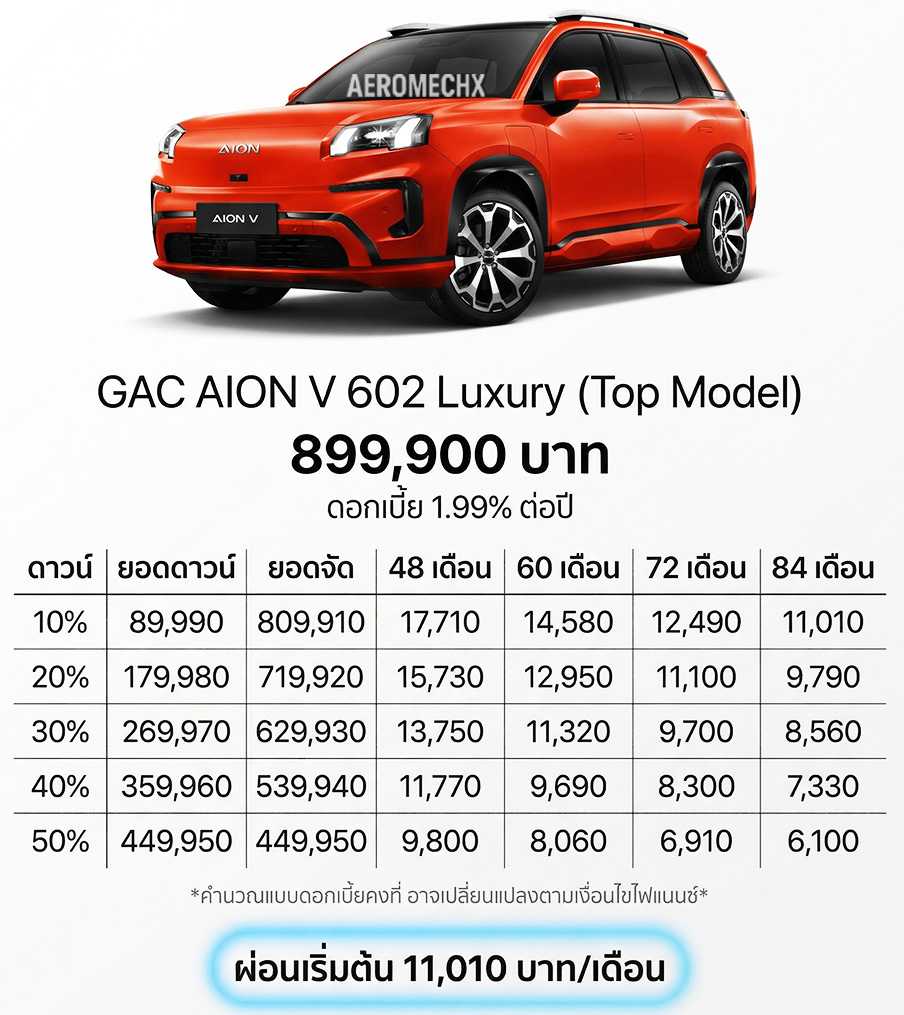 ราคา 899,900 บาท GAC AION V วิ่งได้ 602 กม./ชาร์จ NEDC ตารางผ่อนดาวน์