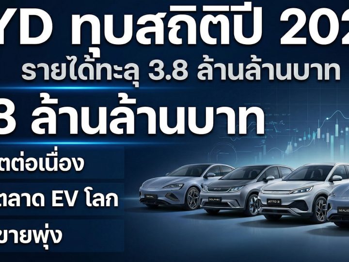 BYD มีกำไรในปี 2025 : 155,230 ล้านบาท จากการขายรถ 4.6 ล้านคัน ขึ้น TOP 10 ของโลก