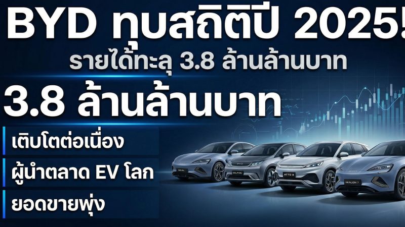 BYD มีกำไรในปี 2025 : 155,230 ล้านบาท จากการขายรถ 4.6 ล้านคัน ขึ้น TOP 10 ของโลก