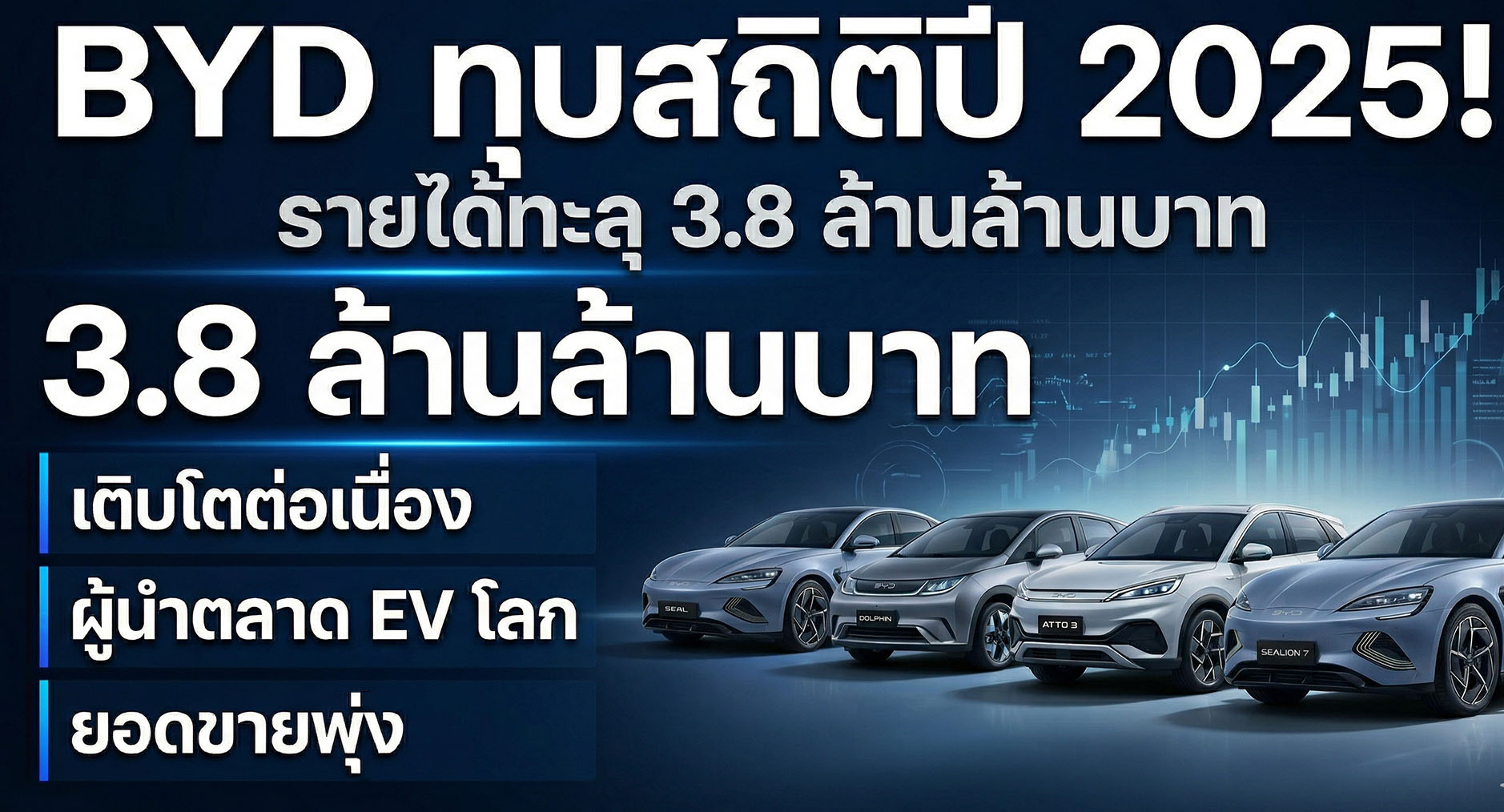 BYD มีกำไรในปี 2025 : 155,230 ล้านบาท จากการขายรถ 4.6 ล้านคัน ขึ้น TOP 10 ของโลก