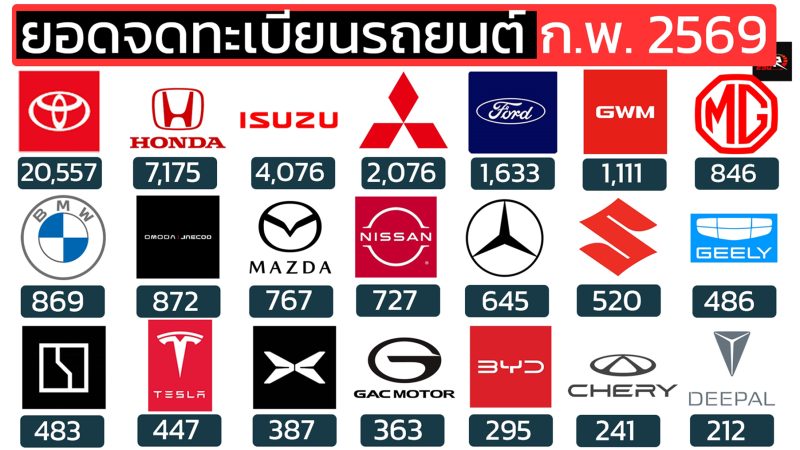 เผยยอดจดทะเบียนรถยนต์ ก.พ.2569 : ในไทย BYD ต่ำเหลือ 295 คัน TOYOTA : 20,557 คัน
