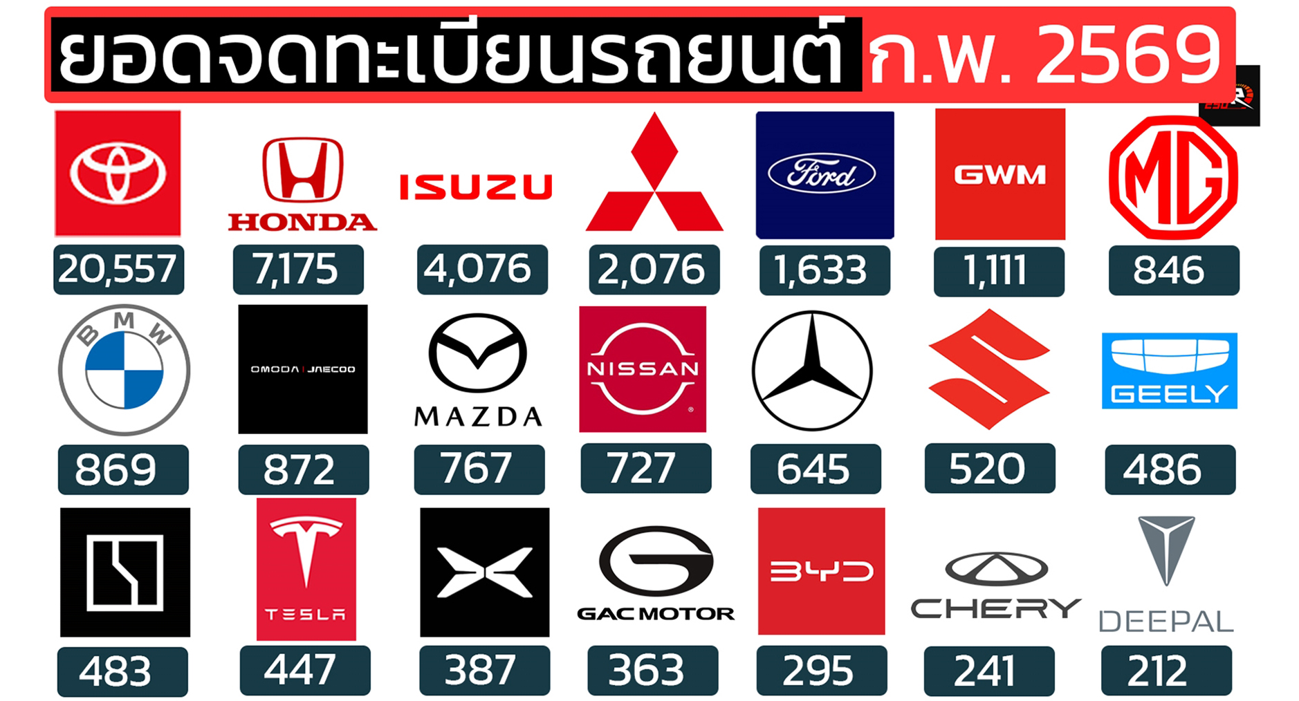 เผยยอดจดทะเบียนรถยนต์ ก.พ.2569 : ในไทย BYD ต่ำเหลือ 295 คัน TOYOTA : 20,557 คัน