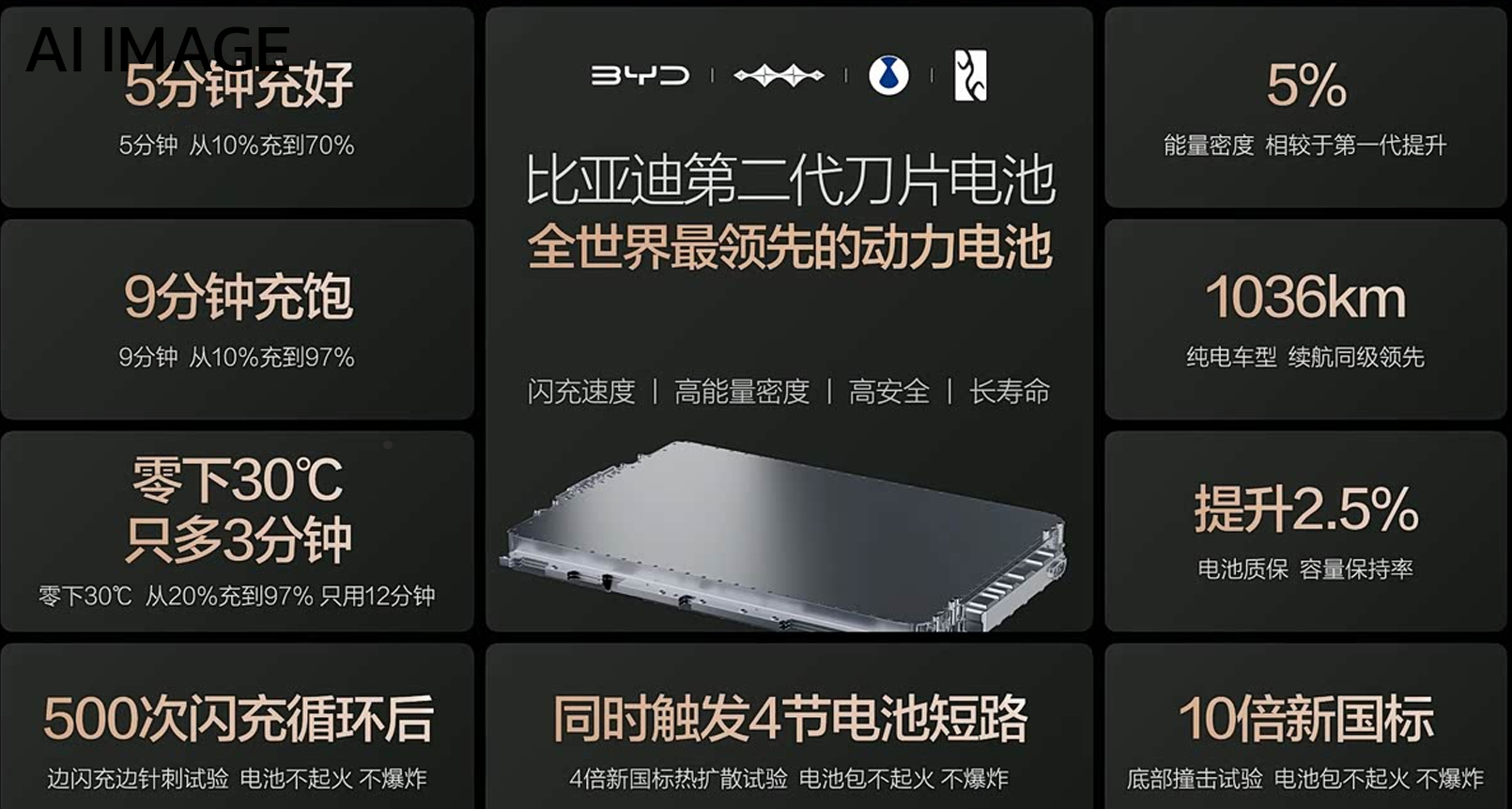 BYD เปิดตัว Blade Battery เจน 2 : วิ่งได้ 1,000 กม./ชาร์จ ชาร์จ 10-97% 9 นาที