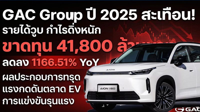 GAC Group สรุปปี 2025 รายได้วูบ-กำไรดิ่ง ขาดทุน 41,800 ล้านบาท ลดลงถึง 1166.51% เมื่อเทียบกับปีก่อนหน้า