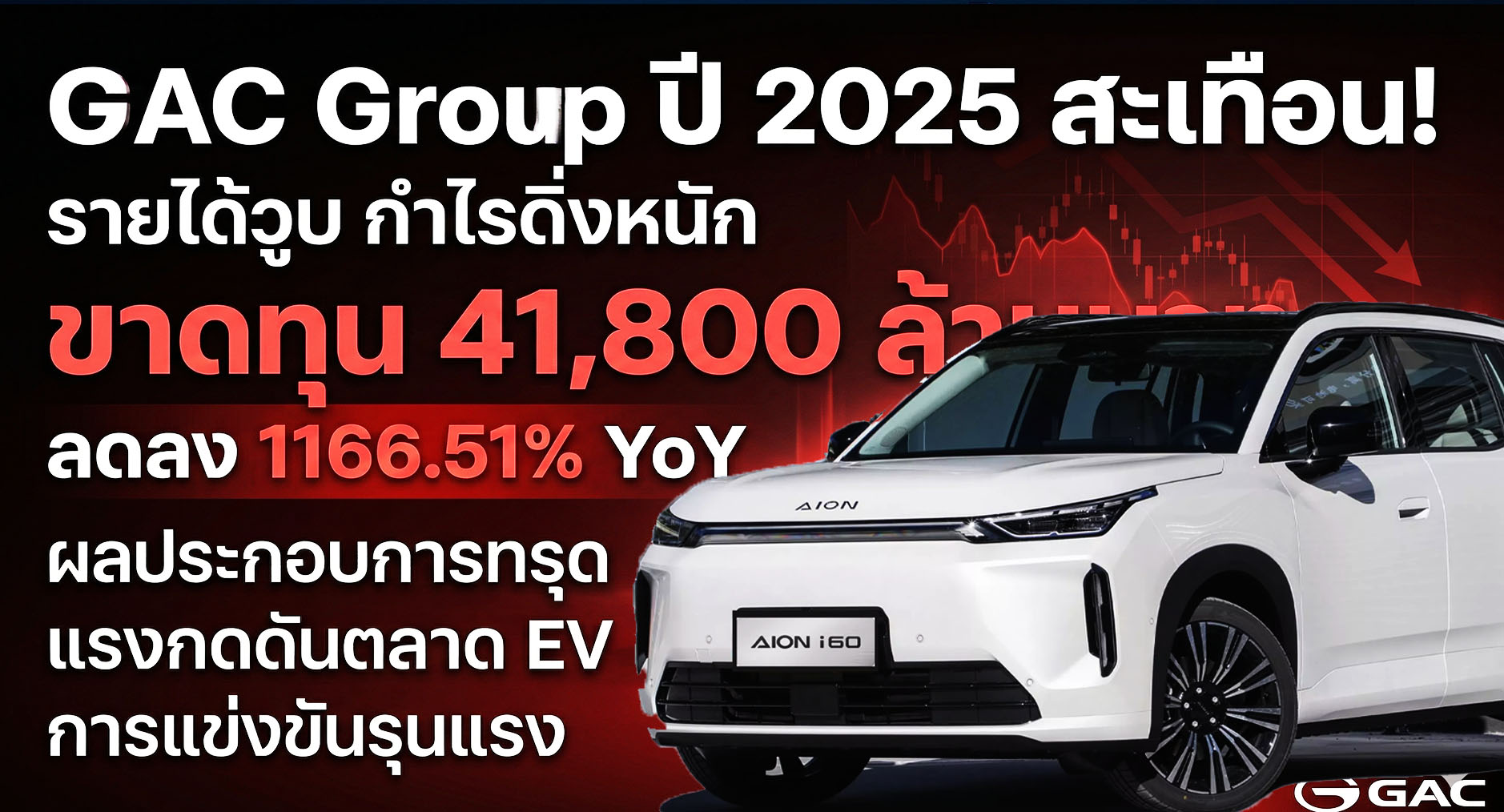 GAC Group สรุปปี 2025 รายได้วูบ-กำไรดิ่ง ขาดทุน 41,800 ล้านบาท ลดลงถึง 1166.51% เมื่อเทียบกับปีก่อนหน้า
