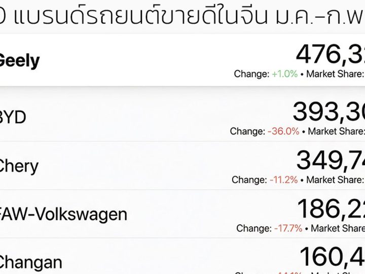 ยอดขายรถยนต์ในจีน 2 เดือนแรกปี 2025 : GEELY นำอันดับ 1 ที่ยอดขาย 476,327 คัน ส่วน BYD อันดับ 2