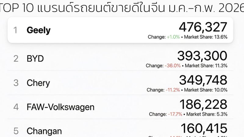 ยอดขายรถยนต์ในจีน 2 เดือนแรกปี 2025 : GEELY นำอันดับ 1 ที่ยอดขาย 476,327 คัน ส่วน BYD อันดับ 2