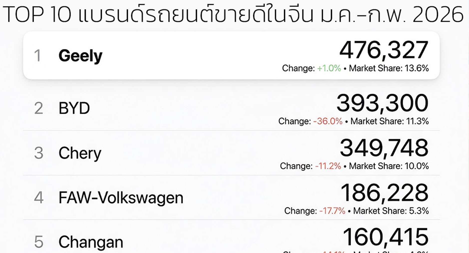ยอดขายรถยนต์ในจีน 2 เดือนแรกปี 2025 : GEELY นำอันดับ 1 ที่ยอดขาย 476,327 คัน ส่วน BYD อันดับ 2