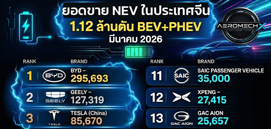 ฺBYD ขึ้นนำอันดับ 1 NEV เมืองจีน มีนาคม ตลาดรถยนต์ไฟฟ้าจีน มีนาคม 2026 โตทะลุ 1.12 ล้านคัน