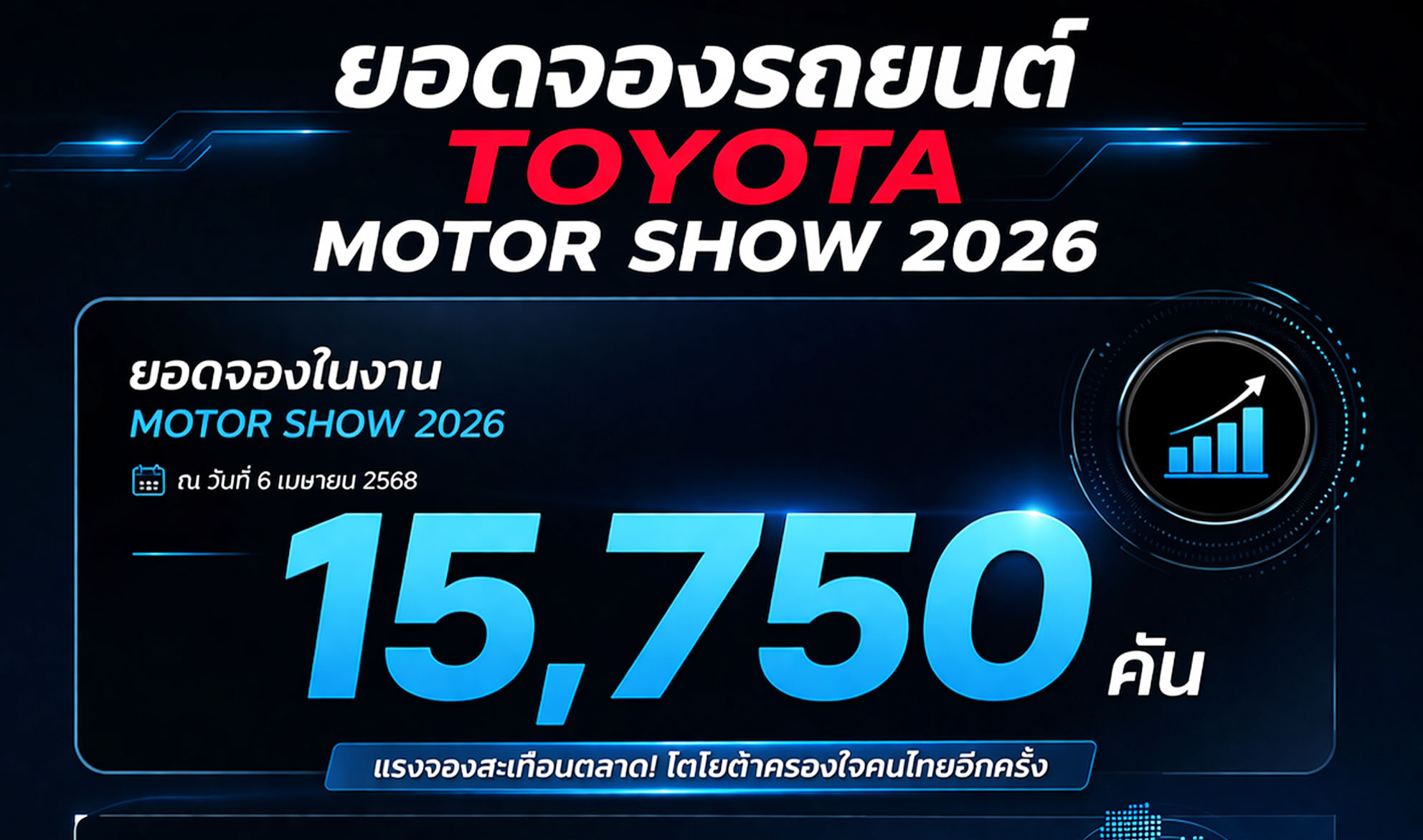 ทุบสถิติ! โตโยต้ากวาดยอดจองถล่มทลายในงาน Motor Show 2026 พุ่งทะลุ 28,580 คันทั่วประเทศ