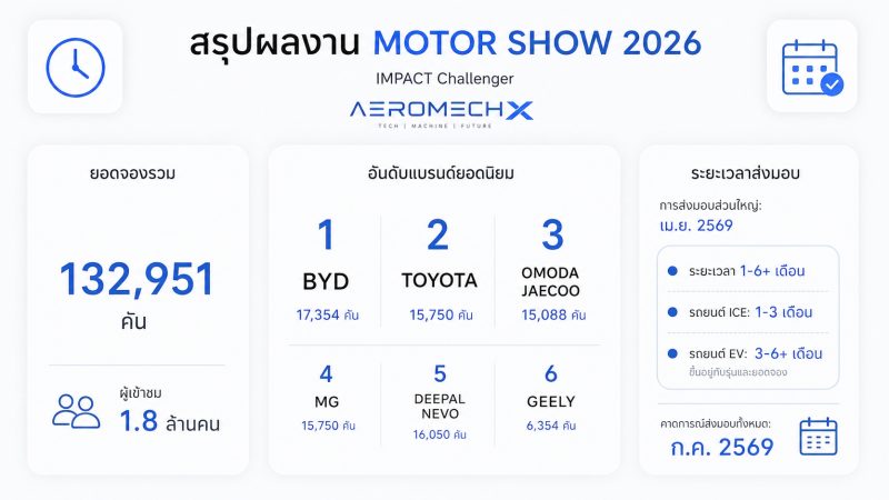 เจาะลึกตารางรับรถ! สถานะการส่งมอบรถยนต์ใหม่ หลังจบงาน Motor Show 2026 แบรนด์ไหนได้ขับเมื่อไหร่? ส่งมอบยังไง เดือนไหน