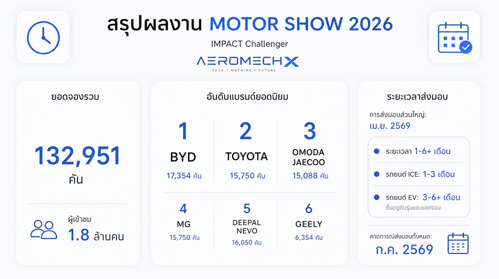 เจาะลึกตารางรับรถ! สถานะการส่งมอบรถยนต์ใหม่ หลังจบงาน Motor Show 2026 แบรนด์ไหนได้ขับเมื่อไหร่? ส่งมอบยังไง เดือนไหน
