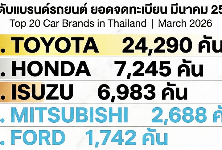 รวมยอดจดทะเบียนรถยนต์ 80 แบรนด์ เดือนมีนาคม 2569 ในประเทศไทย TOYOTA ยังนำอันดับ 1