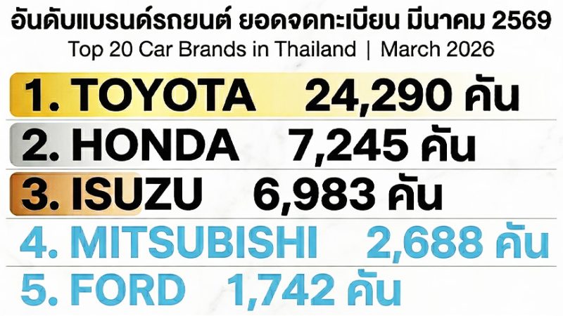 รวมยอดจดทะเบียนรถยนต์ 80 แบรนด์ เดือนมีนาคม 2569 ในประเทศไทย TOYOTA ยังนำอันดับ 1