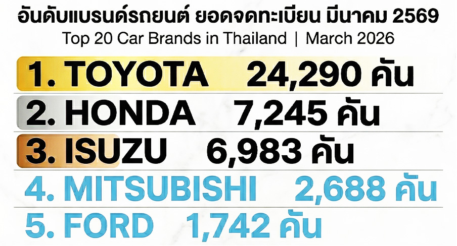 รวมยอดจดทะเบียนรถยนต์ 80 แบรนด์ เดือนมีนาคม 2569 ในประเทศไทย TOYOTA ยังนำอันดับ 1